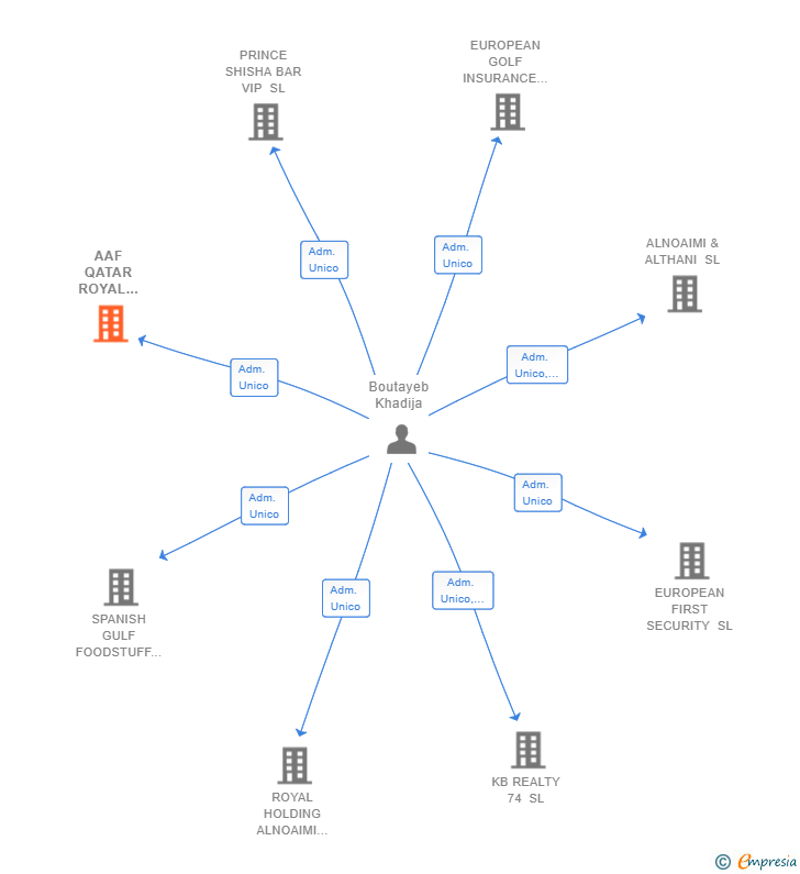 Vinculaciones societarias de AAF QATAR ROYAL HOLDING SL