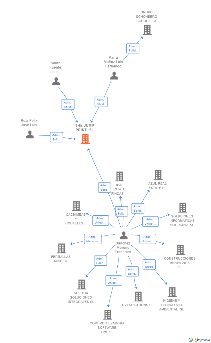 Vinculaciones societarias de THE JUMP PRINT SL