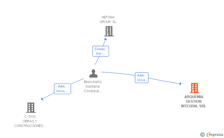 Vinculaciones societarias de ARQUEMIA GESTION INTEGRAL SRL