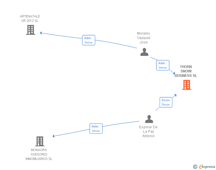 Vinculaciones societarias de THORN SNOW BUSINESS SL