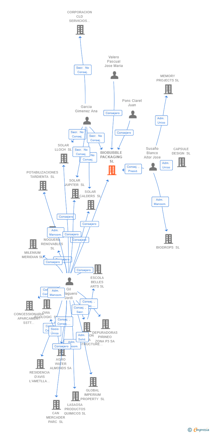 Vinculaciones societarias de BIOBUBBLE PACKAGING SL