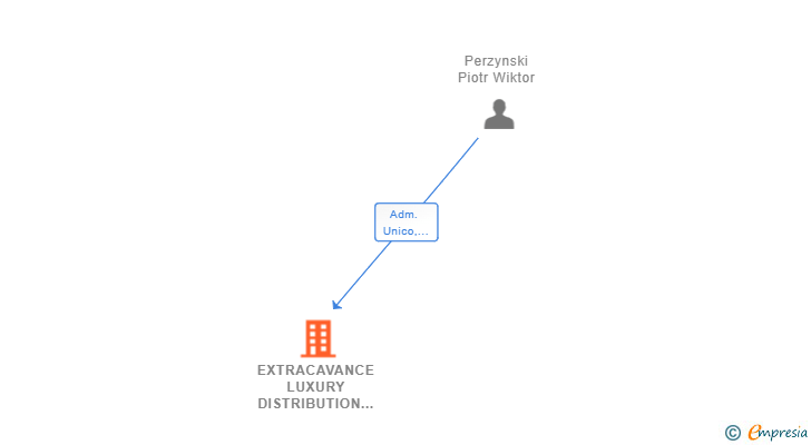 Vinculaciones societarias de EXTRACAVANCE LUXURY DISTRIBUTION SL