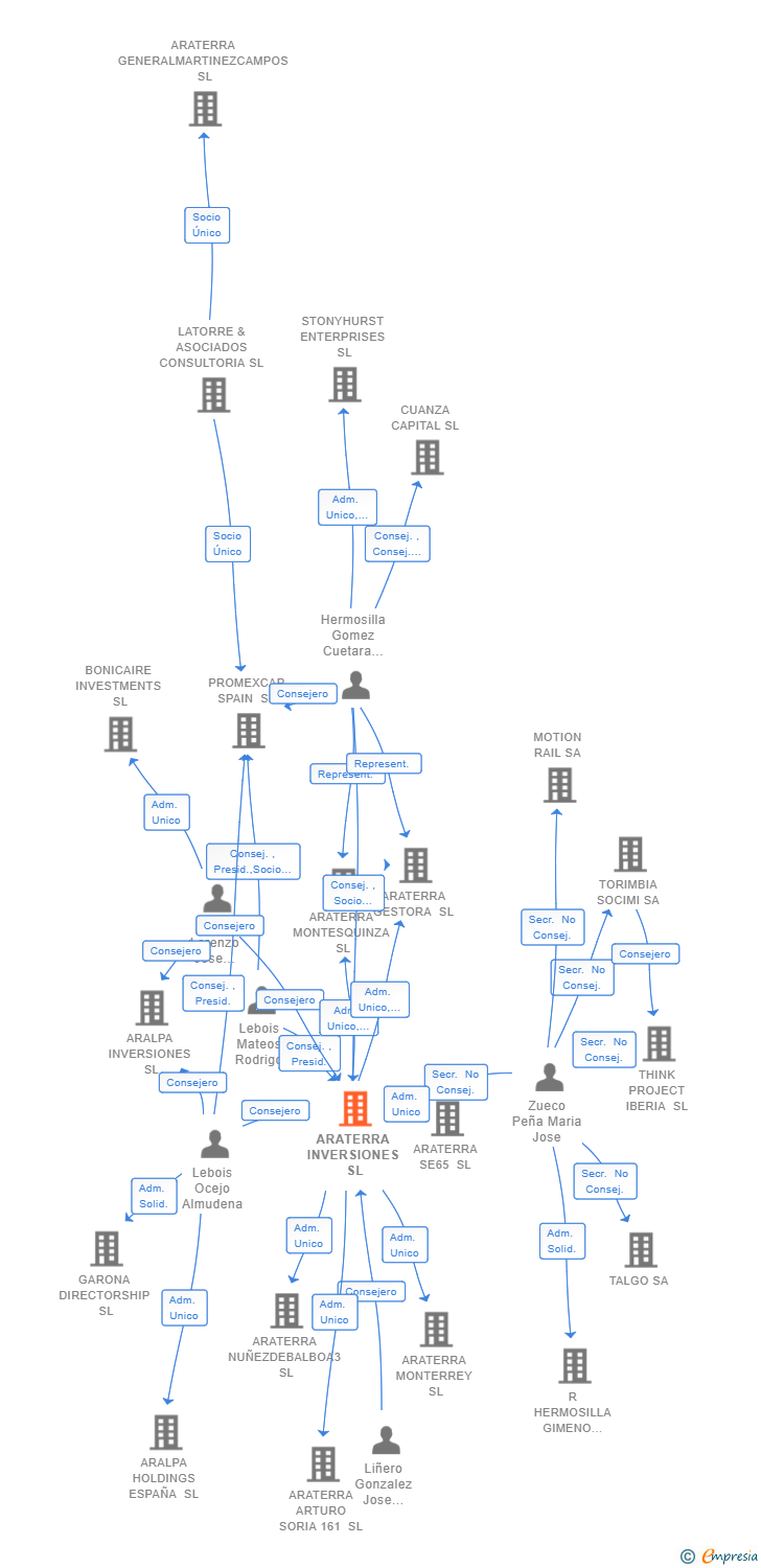 Vinculaciones societarias de ARATERRA INVERSIONES SL