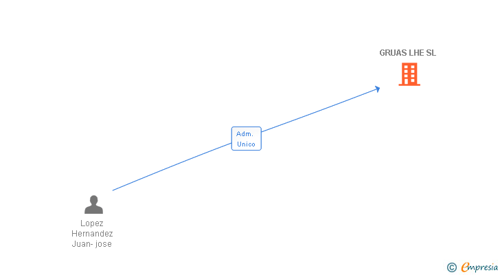 Vinculaciones societarias de GRUAS LHE SL