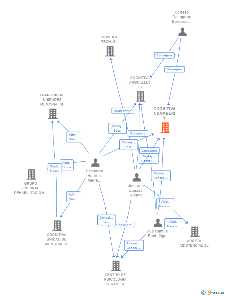 Vinculaciones societarias de COGNITIVA CHAMBERI SL