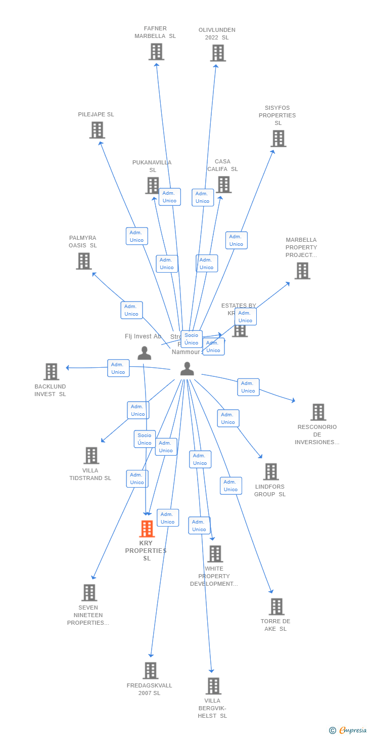Vinculaciones societarias de KRY PROPERTIES SL