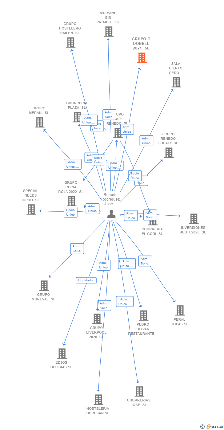 Vinculaciones societarias de GRUPO O DONELL 2021 SL