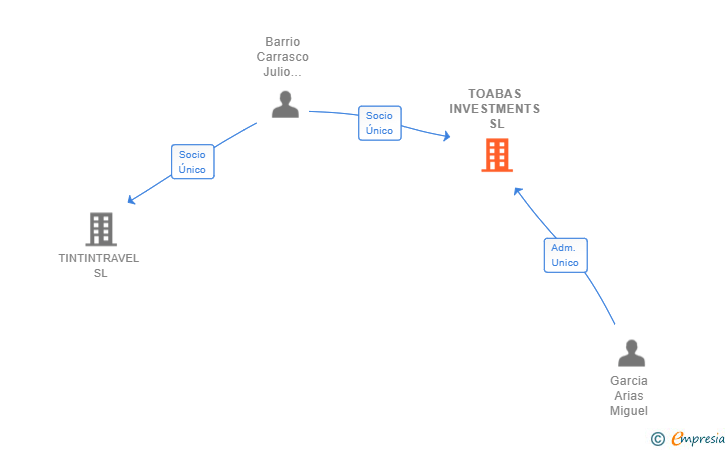 Vinculaciones societarias de TOABAS INVESTMENTS SL