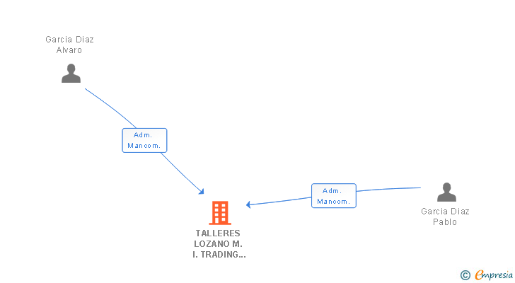 Vinculaciones societarias de TALLERES LOZANO M. I. TRADING SL
