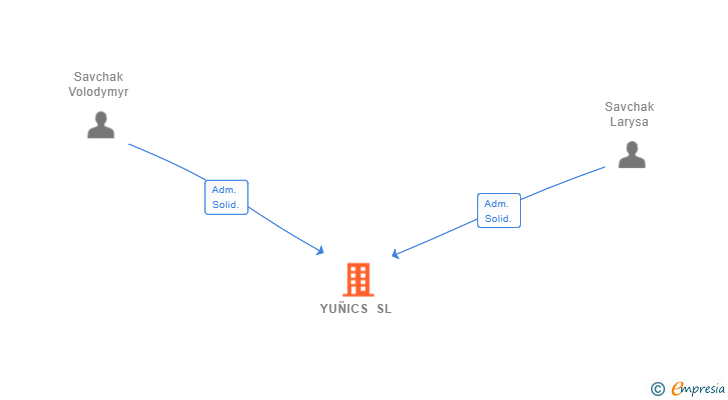 Vinculaciones societarias de YUÑICS SL