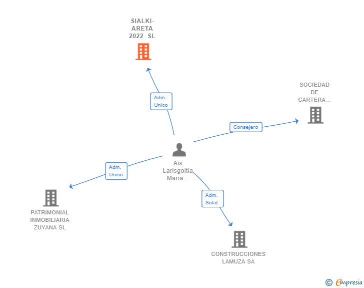 Vinculaciones societarias de SIALKI-ARETA 2022 SL