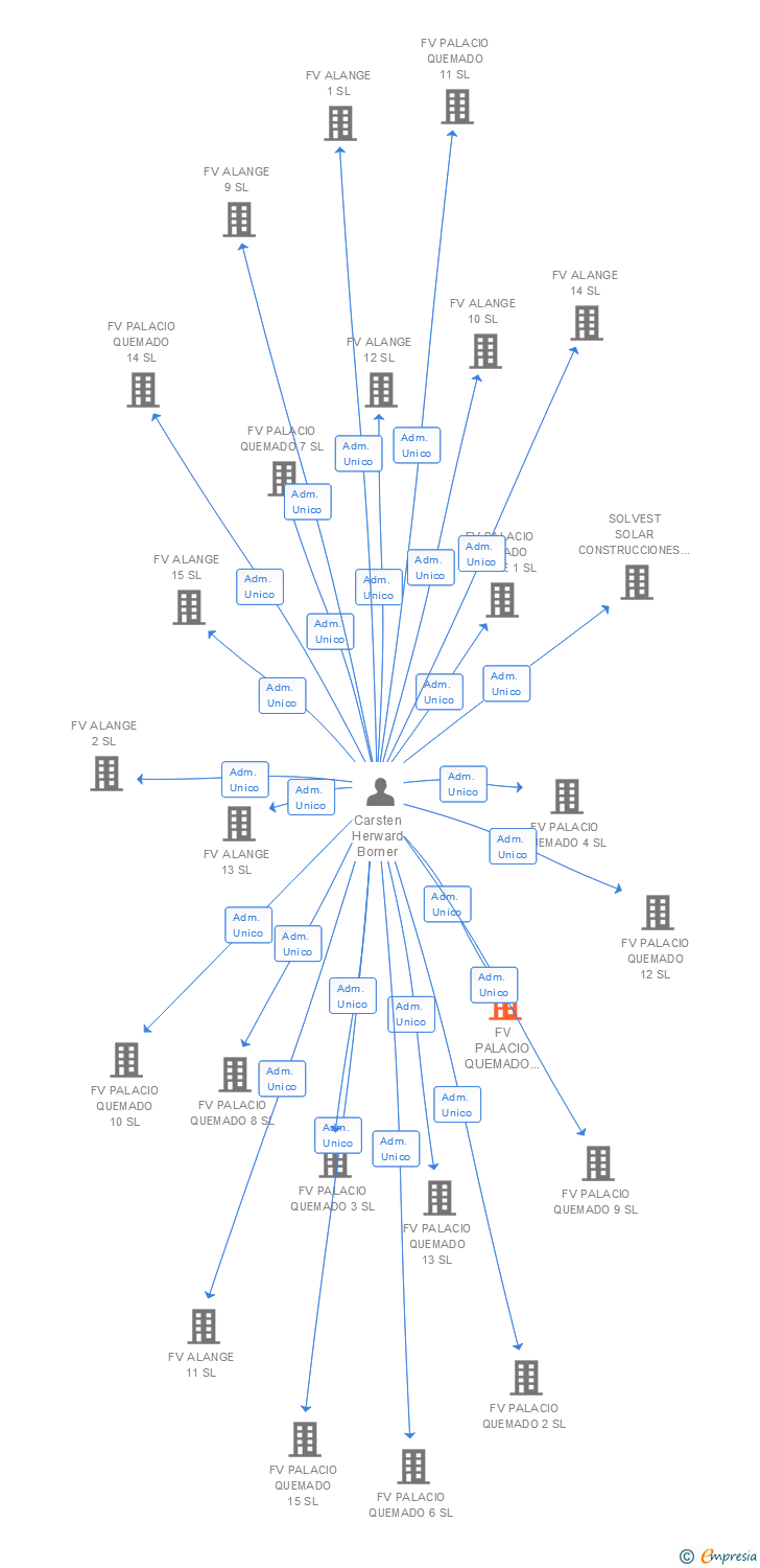 Vinculaciones societarias de FV PALACIO QUEMADO 5 SL