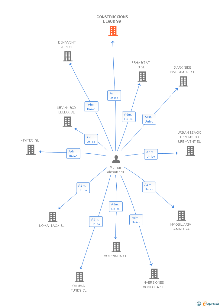 Vinculaciones societarias de CONSTRUCCIONS LLAUD SA
