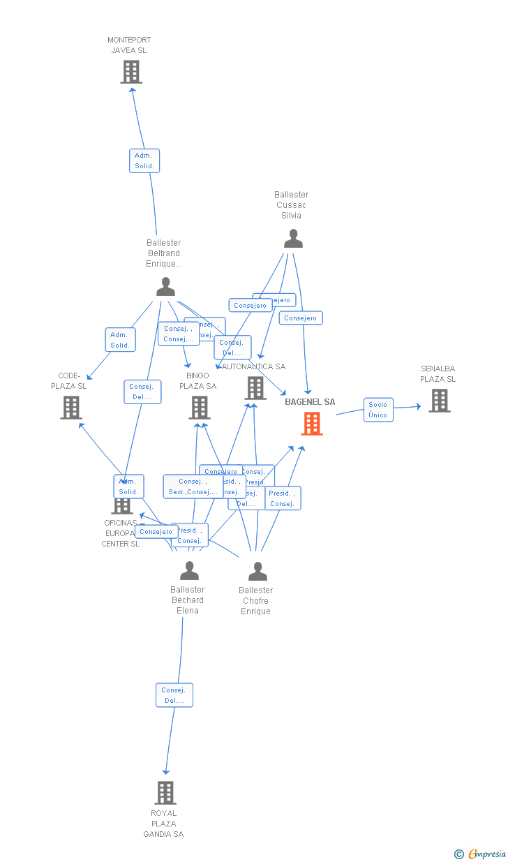 Vinculaciones societarias de BAGENEL SA