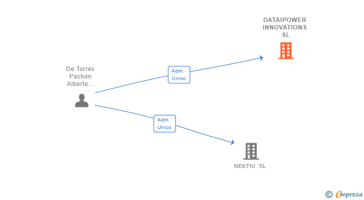 Vinculaciones societarias de DATAIPOWER INNOVATIONS SL