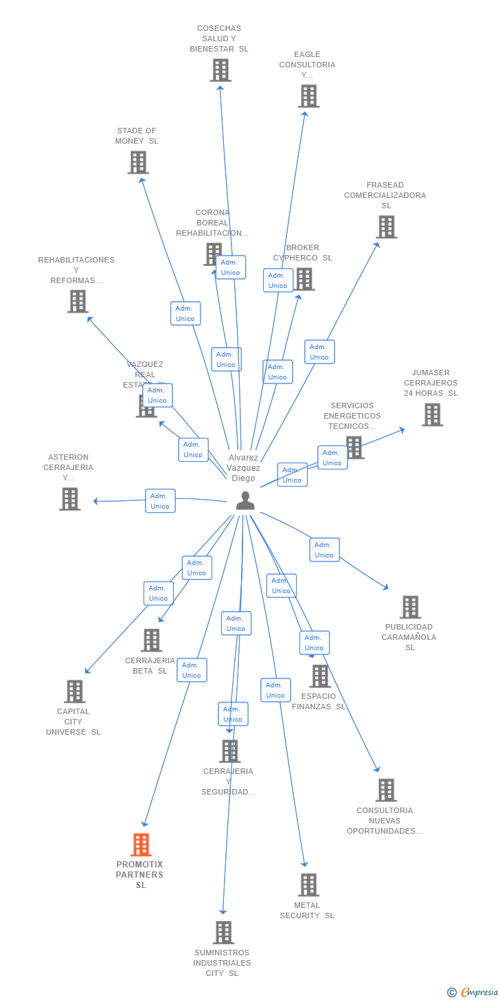 Vinculaciones societarias de PROMOTIX PARTNERS SL