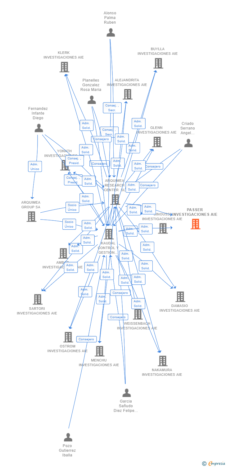 Vinculaciones societarias de PASSER INVESTIGACIONES AIE