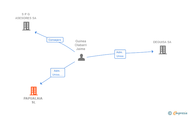 Vinculaciones societarias de PAPUALAIA SL