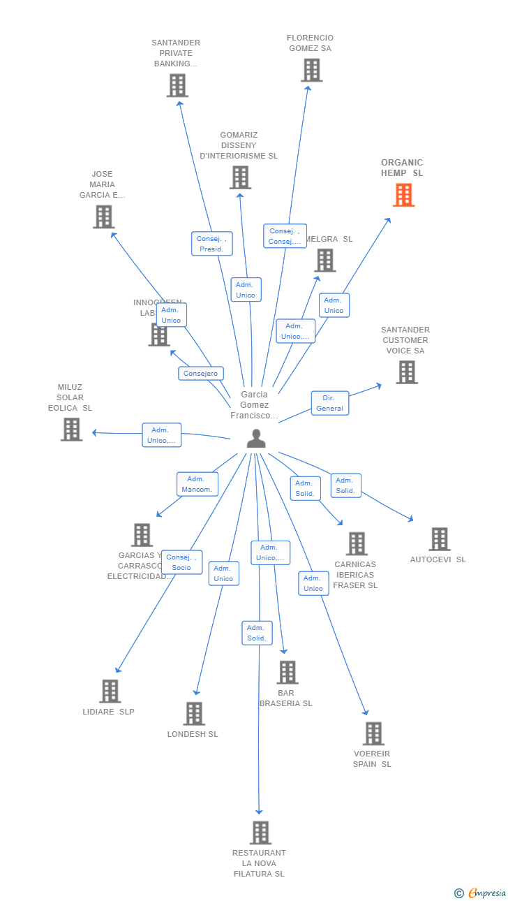 Vinculaciones societarias de ORGANIC HEMP SL