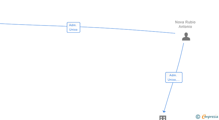 Vinculaciones societarias de IRNOVA M.M. SL