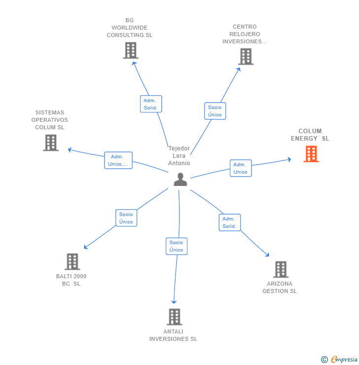 Vinculaciones societarias de COLUM ENERGY SL