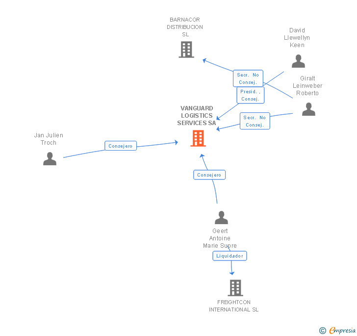 Vinculaciones societarias de VANGUARD LOGISTICS SERVICES SA