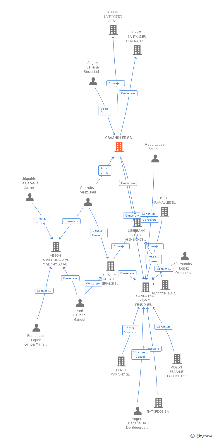 Vinculaciones societarias de CAVANILLES SA