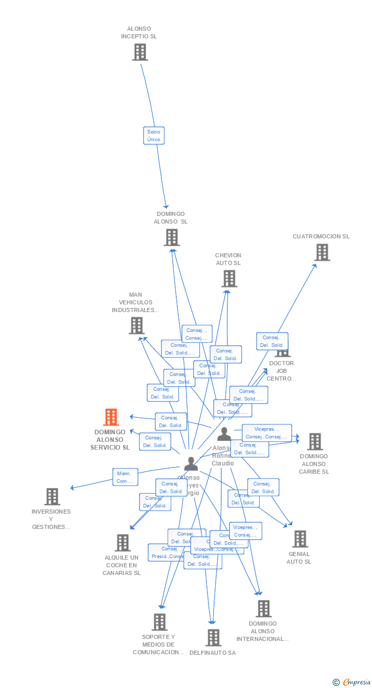Vinculaciones societarias de DOMINGO ALONSO GRAN CANARIA SL