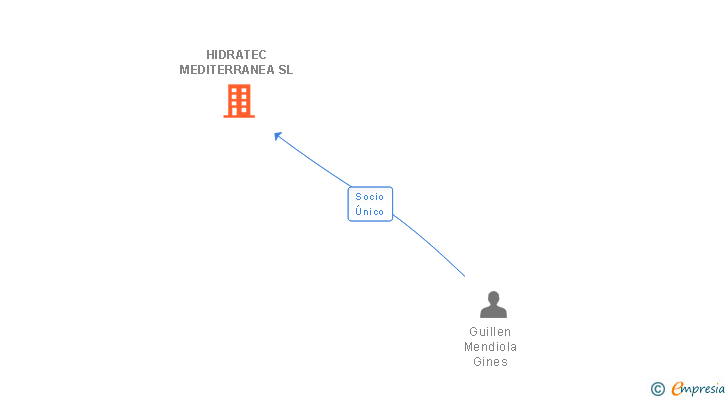 Vinculaciones societarias de HIDRATEC MEDITERRANEA SL