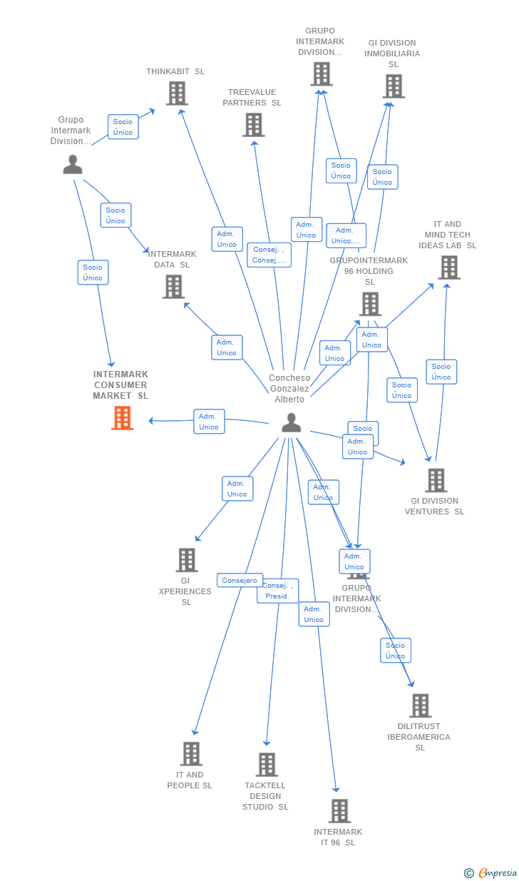 Vinculaciones societarias de INTERMARK CONSUMER MARKET SL