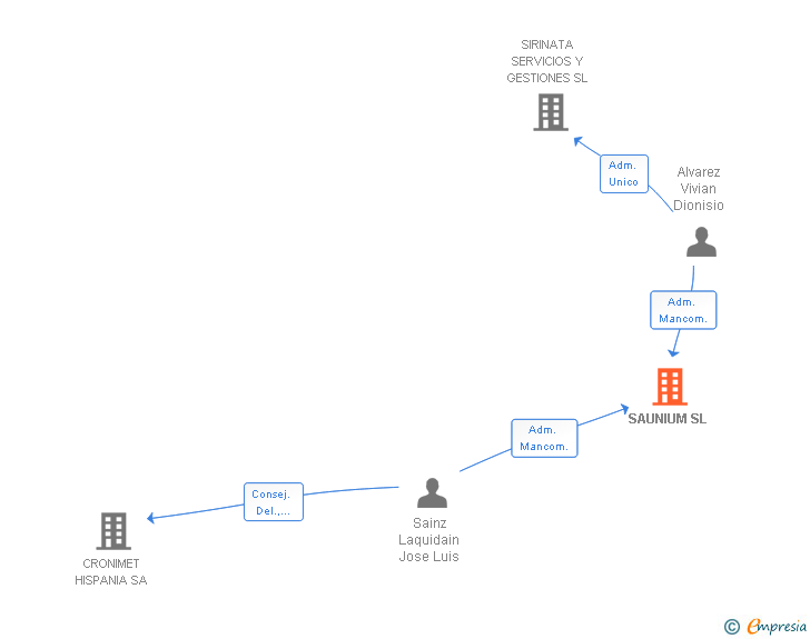 Vinculaciones societarias de SAUNIUM SL