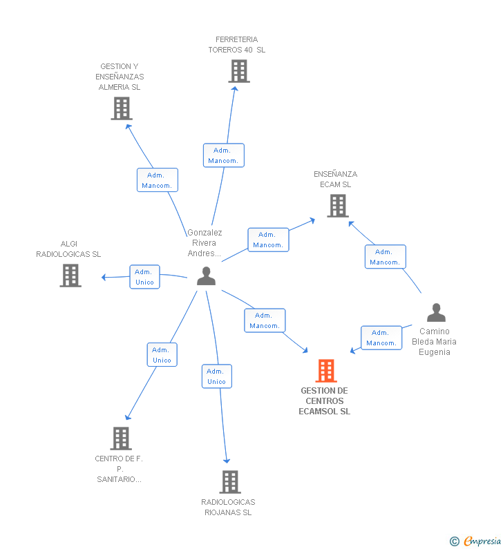 Vinculaciones societarias de GESTION DE CENTROS ECAMSOL SL (EXTINGUIDA)