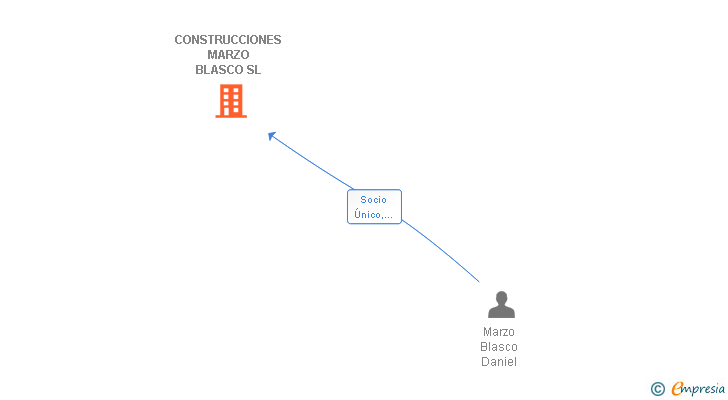 Vinculaciones societarias de CONSTRUCCIONES MARZO BLASCO SL