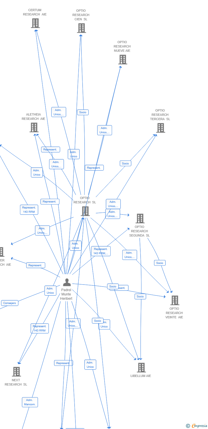 Vinculaciones societarias de VELA RESEARCH AIE