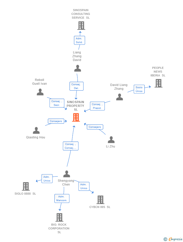 Vinculaciones societarias de SINOSPAIN PROPERTY SL