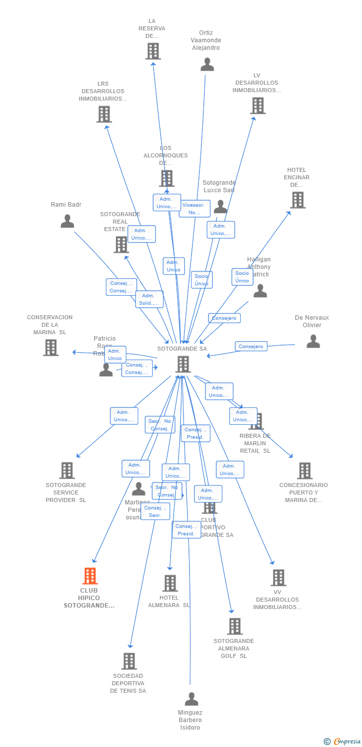 Vinculaciones societarias de CLUB HIPICO SOTOGRANDE SL