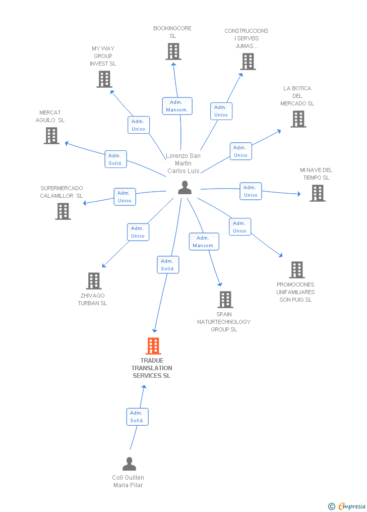 Vinculaciones societarias de TRADUE TRANSLATION SERVICES SL