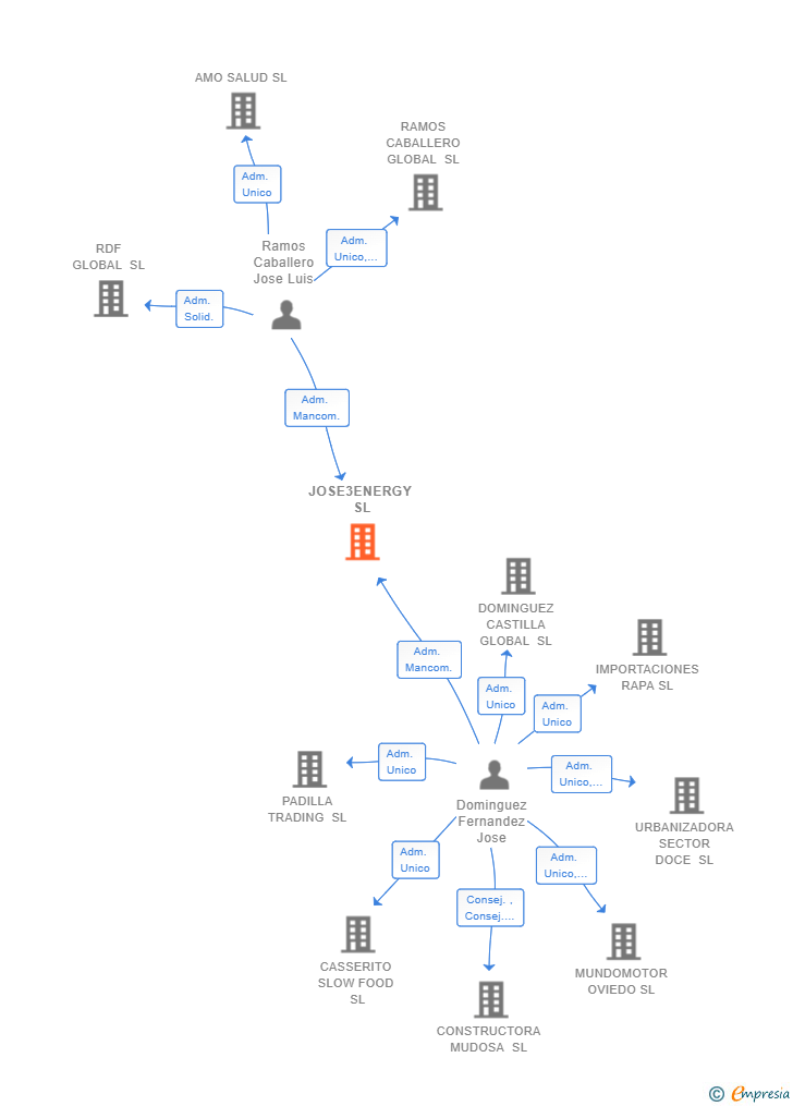 Vinculaciones societarias de JOSE3ENERGY SL