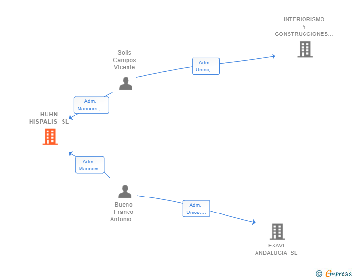 Vinculaciones societarias de HUHN HISPALIS SL