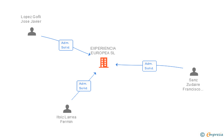 Vinculaciones societarias de EXPERIENCIA EUROPEA SL