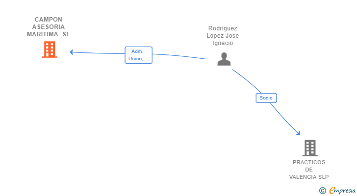 Vinculaciones societarias de CAMPON ASESORIA MARITIMA SL