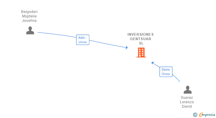 Vinculaciones societarias de INVERSIONES GENTSUAR SL