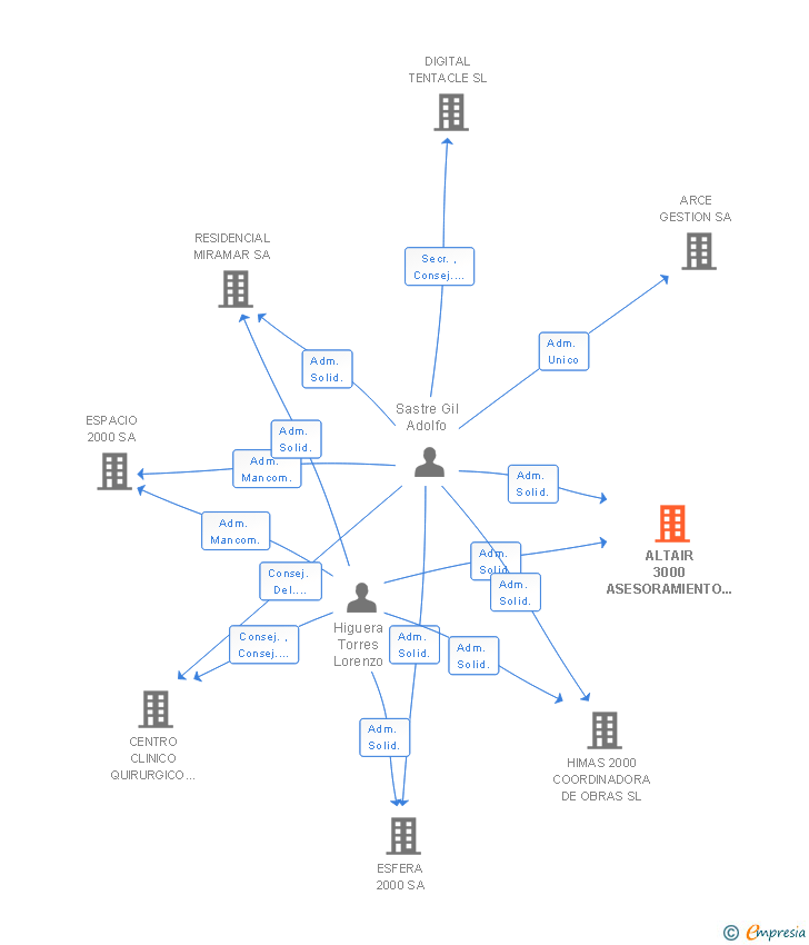 Vinculaciones societarias de ALTAIR 3000 ASESORAMIENTO Y GESTION SL