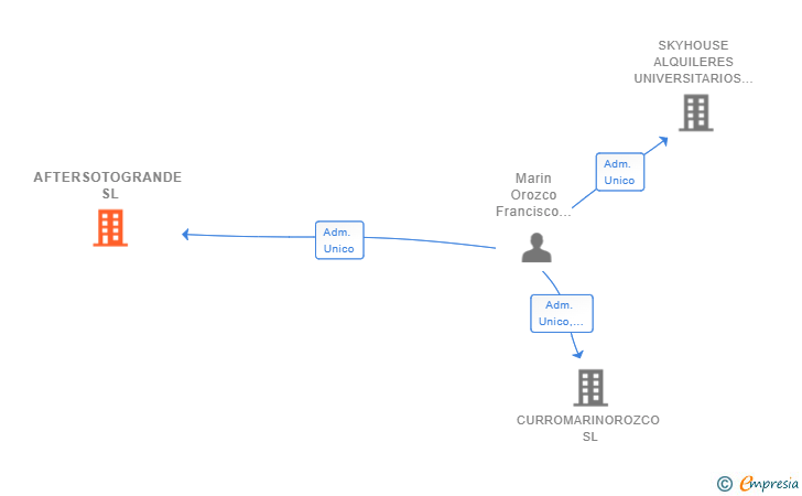 Vinculaciones societarias de AFTERSOTOGRANDE SL