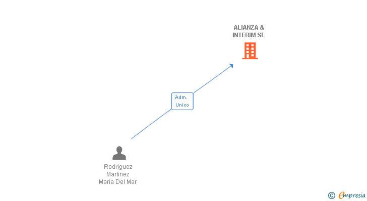 Vinculaciones societarias de ALIANZA & INTERIM SL