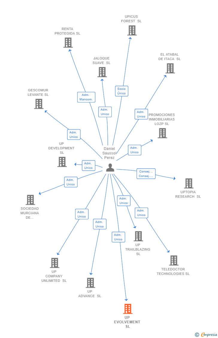 Vinculaciones societarias de UP EVOLVEMENT SL