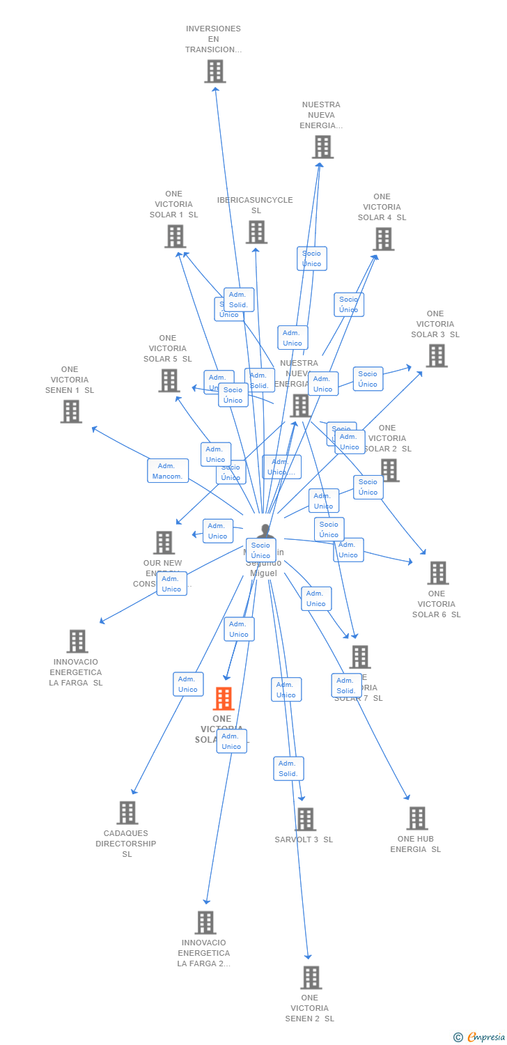 Vinculaciones societarias de ONE VICTORIA SOLAR 8 SL