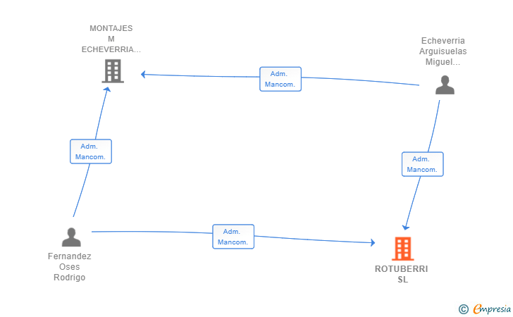 Vinculaciones societarias de ROTUBERRI SL