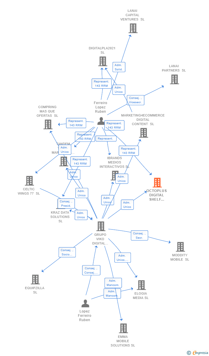 Vinculaciones societarias de OCTOPLUS DIGITAL SHELF OPTIMIZATION SL