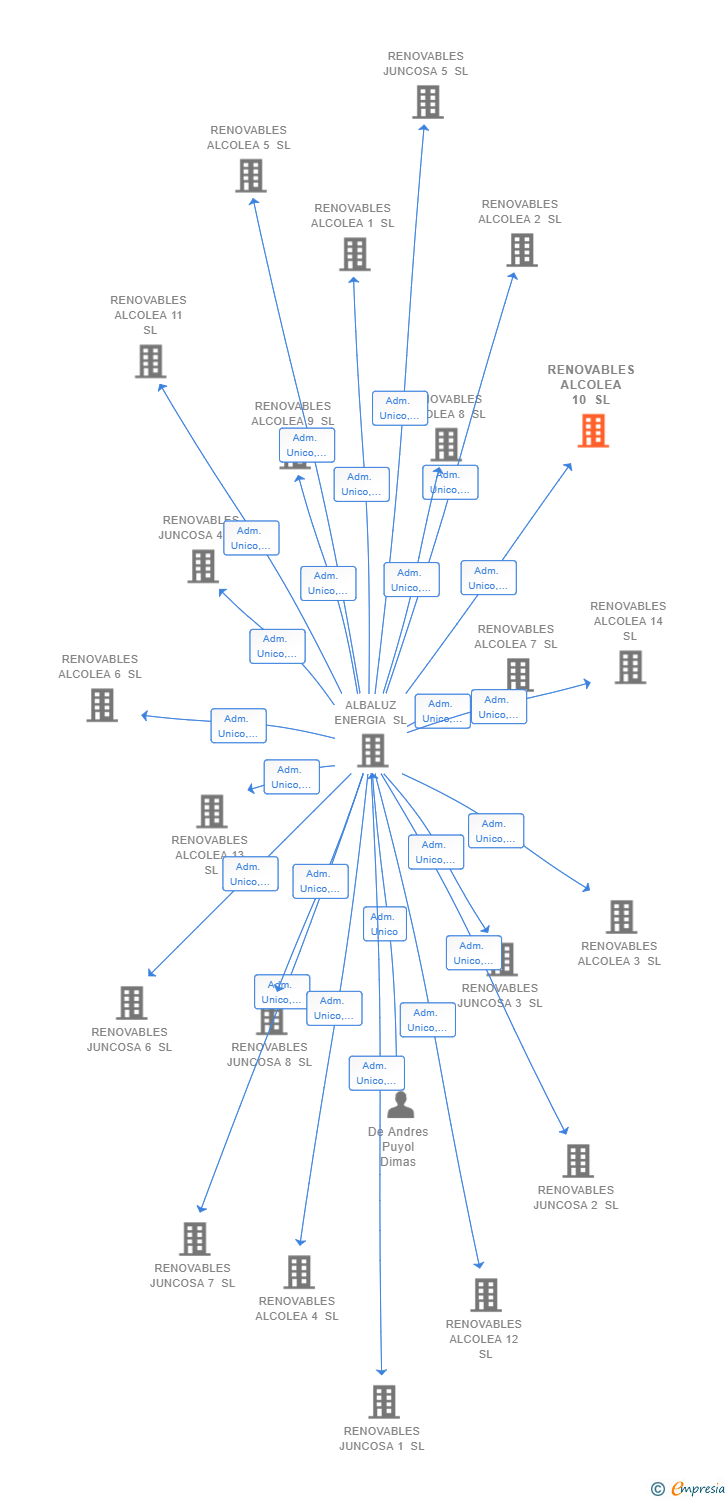 Vinculaciones societarias de RENOVABLES ALCOLEA 10 SL
